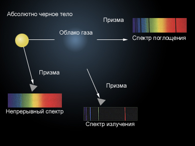 Реферат: Спектры и спектральный анализ в физике