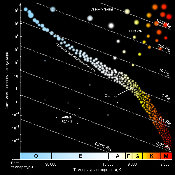 Какой вывод можно сделать сравнивая положения звезд а и б на диаграмме спектр