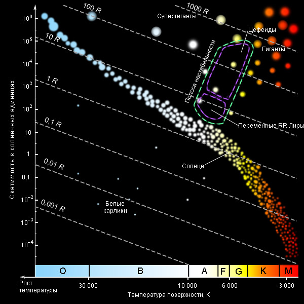 Изменение блеска переменных звезд. Диаграмма спектр-светимость звезд. Диаграмма цвет светимость Герцшпрунга Рассела. Спектр светимость Герцшпрунга Рассела. Диаграмма Герцшпрунга-Рессела спектр-светимость.